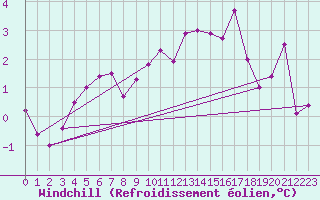 Courbe du refroidissement olien pour Sogndal / Haukasen