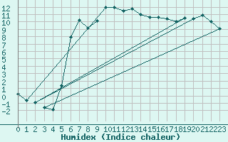 Courbe de l'humidex pour Figari (2A)