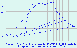 Courbe de tempratures pour Oberstdorf