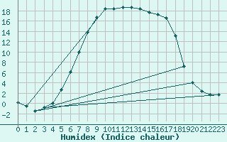 Courbe de l'humidex pour Hemling