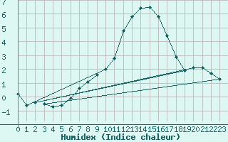 Courbe de l'humidex pour Hald V