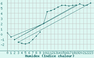 Courbe de l'humidex pour Meppen