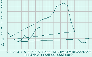 Courbe de l'humidex pour Offenbach Wetterpar