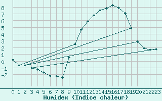 Courbe de l'humidex pour Chatelus-Malvaleix (23)