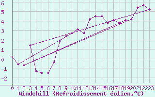 Courbe du refroidissement olien pour Giessen