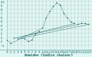 Courbe de l'humidex pour Koppigen