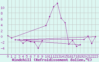 Courbe du refroidissement olien pour Bagnres-de-Luchon (31)