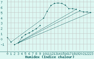 Courbe de l'humidex pour Calamocha