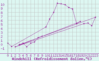 Courbe du refroidissement olien pour Wolfsegg