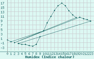 Courbe de l'humidex pour Lerida (Esp)