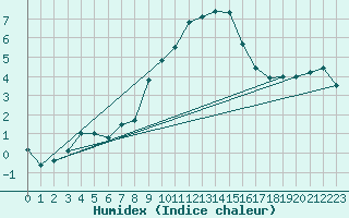 Courbe de l'humidex pour Kahler Asten