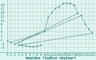 Courbe de l'humidex pour Chamonix-Mont-Blanc (74)