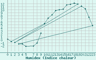 Courbe de l'humidex pour Buzenol (Be)