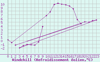 Courbe du refroidissement olien pour Bala