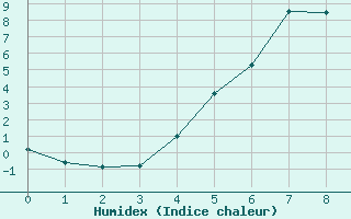 Courbe de l'humidex pour Folldal-Fredheim