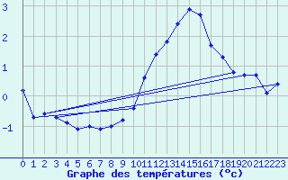 Courbe de tempratures pour Millau (12)