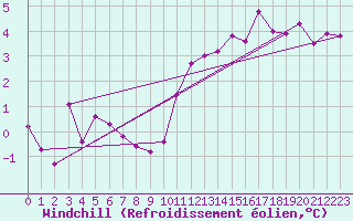 Courbe du refroidissement olien pour Charleville-Mzires (08)