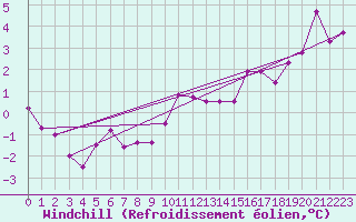 Courbe du refroidissement olien pour Ble / Mulhouse (68)