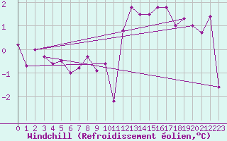 Courbe du refroidissement olien pour Saint-Brieuc (22)