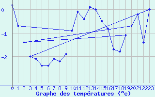 Courbe de tempratures pour Kjobli I Snasa