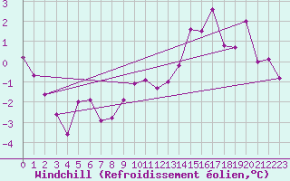 Courbe du refroidissement olien pour Ambrieu (01)