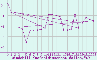Courbe du refroidissement olien pour Ylivieska Airport