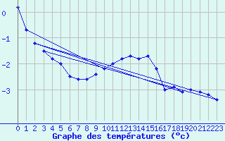 Courbe de tempratures pour Schauenburg-Elgershausen