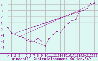 Courbe du refroidissement olien pour Renwez (08)