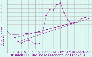 Courbe du refroidissement olien pour Lagarrigue (81)