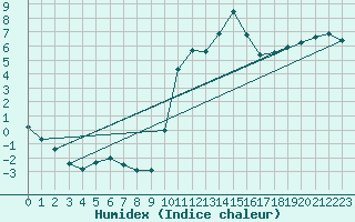 Courbe de l'humidex pour Lagarrigue (81)