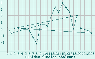 Courbe de l'humidex pour Ernage (Be)