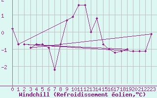 Courbe du refroidissement olien pour Dellach Im Drautal