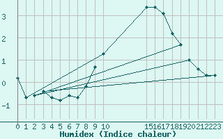 Courbe de l'humidex pour Gjilan (Kosovo)