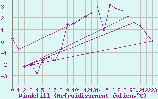 Courbe du refroidissement olien pour Groebming