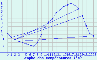 Courbe de tempratures pour Gros-Rderching (57)