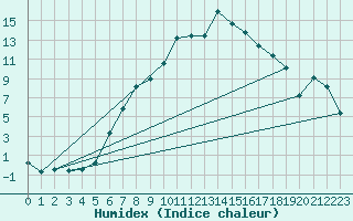 Courbe de l'humidex pour Kucharovice