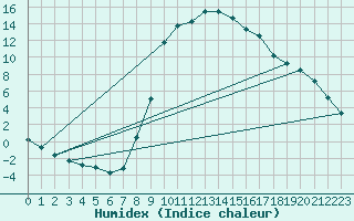 Courbe de l'humidex pour Molina de Aragn