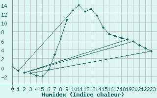 Courbe de l'humidex pour Petrosani