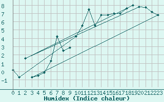 Courbe de l'humidex pour Tarfala