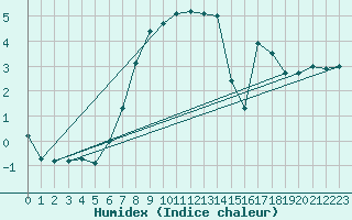 Courbe de l'humidex pour Leinefelde