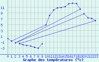 Courbe de tempratures pour Saclas (91)