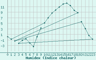 Courbe de l'humidex pour Aoste (It)