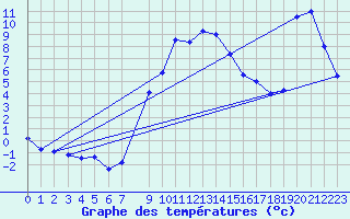 Courbe de tempratures pour Crnomelj