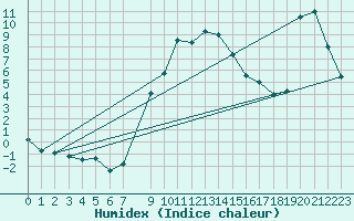 Courbe de l'humidex pour Crnomelj