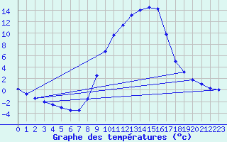 Courbe de tempratures pour Tamarite de Litera