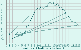 Courbe de l'humidex pour Baden Wurttemberg, Neuostheim