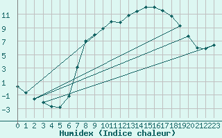 Courbe de l'humidex pour Stabroek