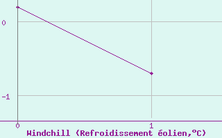 Courbe du refroidissement olien pour Patscherkofel