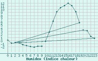 Courbe de l'humidex pour Als (30)