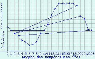 Courbe de tempratures pour Chalmazel Jeansagnire (42)